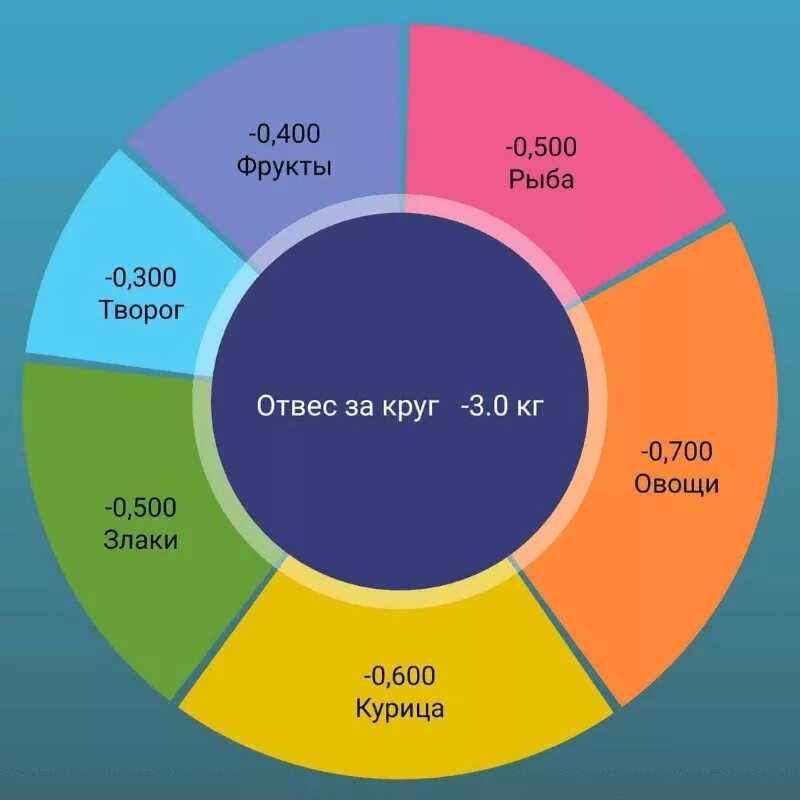 Диета лепестки шесть дней меню. Лепестковая диета. Диета 6 лепестков. Диета 7 лепестков. Диета 6 лепестков 7 лепестков.