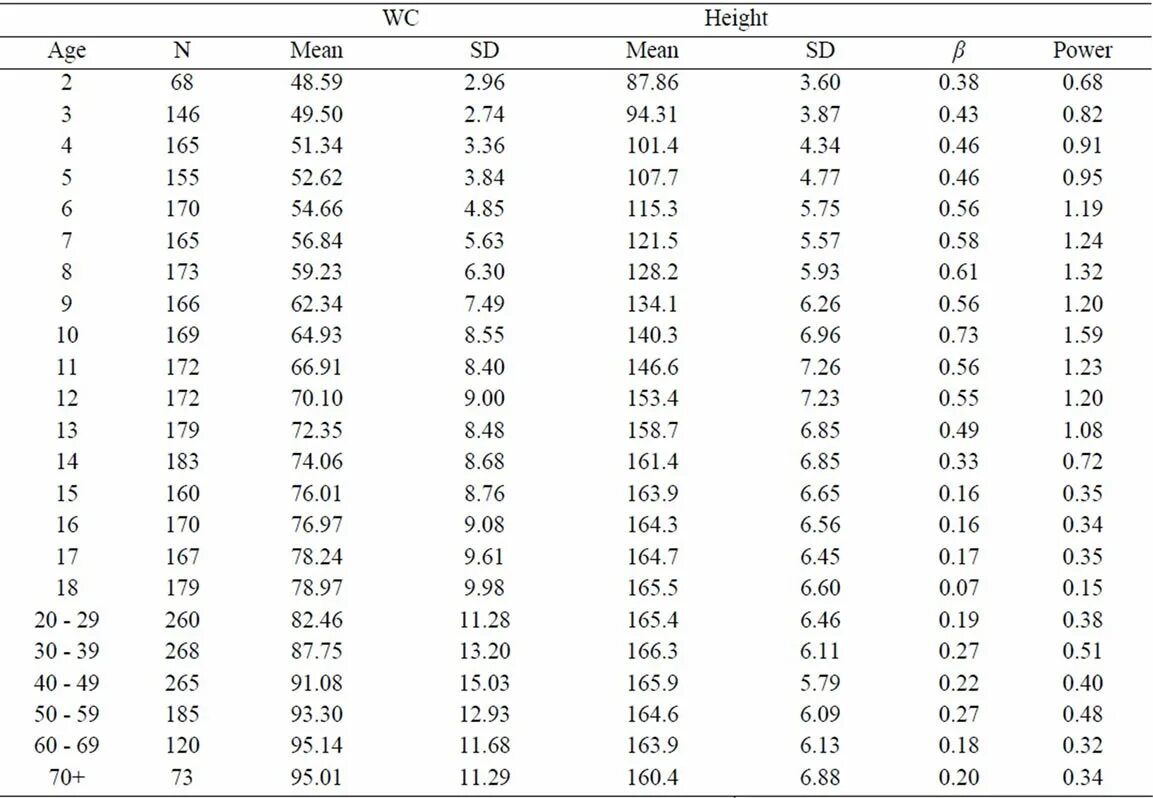 Comparing Standard deviation. Mean height. Deviation Table for Kids. Z score Table.