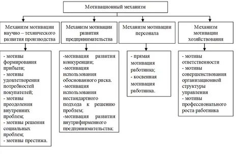 Механизмы мотивации