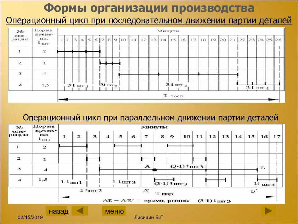 Параллельно последовательный тип производства. Стадии изготовления производственного процесса. Схема последовательного параллельного производства. 1. Основные формы организации производственного процесса.