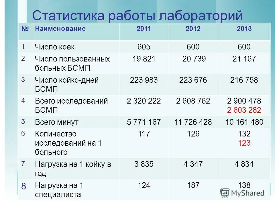 Нагрузка врача в стационаре формула. При двухстепенной системе обслуживания число коек. При двухстепенной системе обслуживания число коек. Среднее количество коек в больнице. Количество коек при оказании помощи сельскому населению.