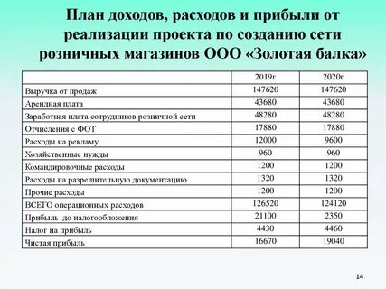 Затраты по полученной прибыли