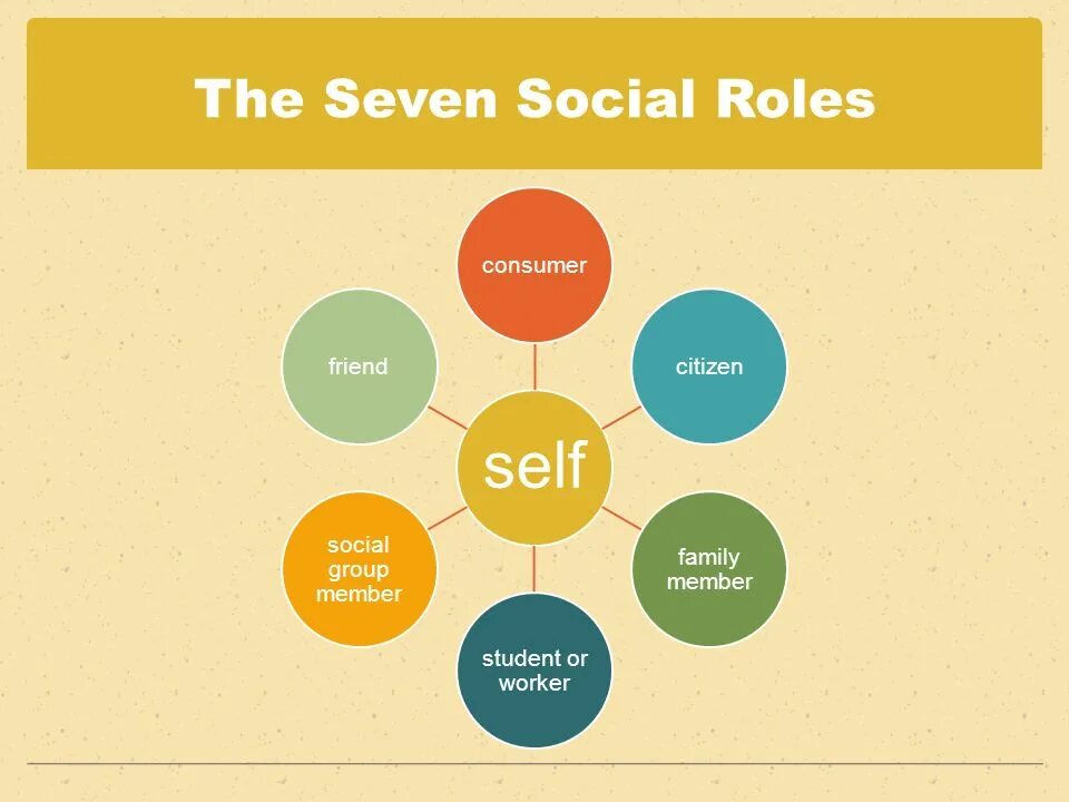 Social roles. Social roles and social Norms. Социальные Медиа презентации на английском. Игра role of roles. Be social перевод