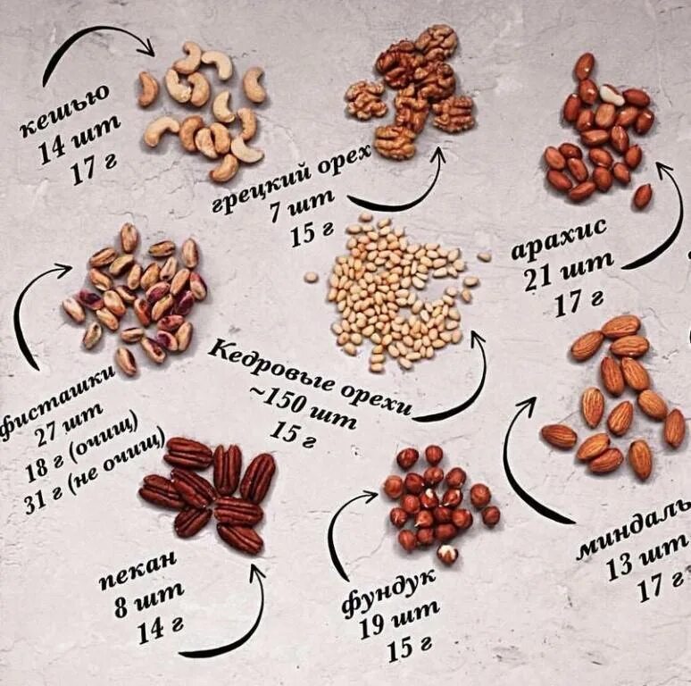 Сколько грецких орехов 1 кг. Сколько орехов в 100 ккал. 100 Грамм орехов это сколько. Сколько грамм в греуком орезк. 100 Калорий в грецких орехах.