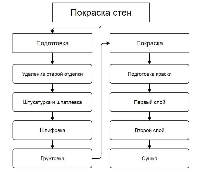 Подготовка стен под покраску схема. Подготовка стен к покраске этапы. Последовательность подготовки стен под покраску. Этапы подготовки стен под покраску. Этапы стен под покраску