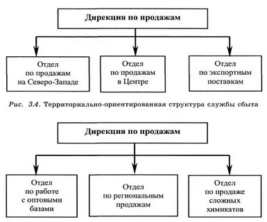 Отдел сбыта