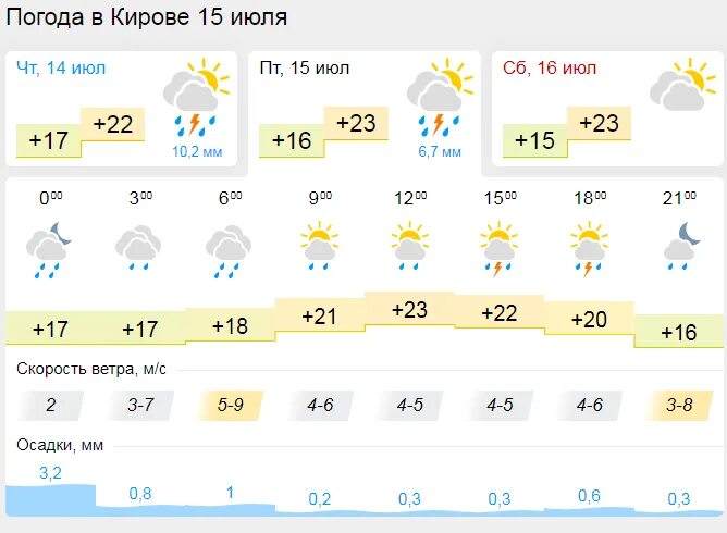 Погода киров 11. Какого числа спадёт жара. Жара пляж Киров. Погода Киров на 2 июля. Температура воздуха 35 градусов.