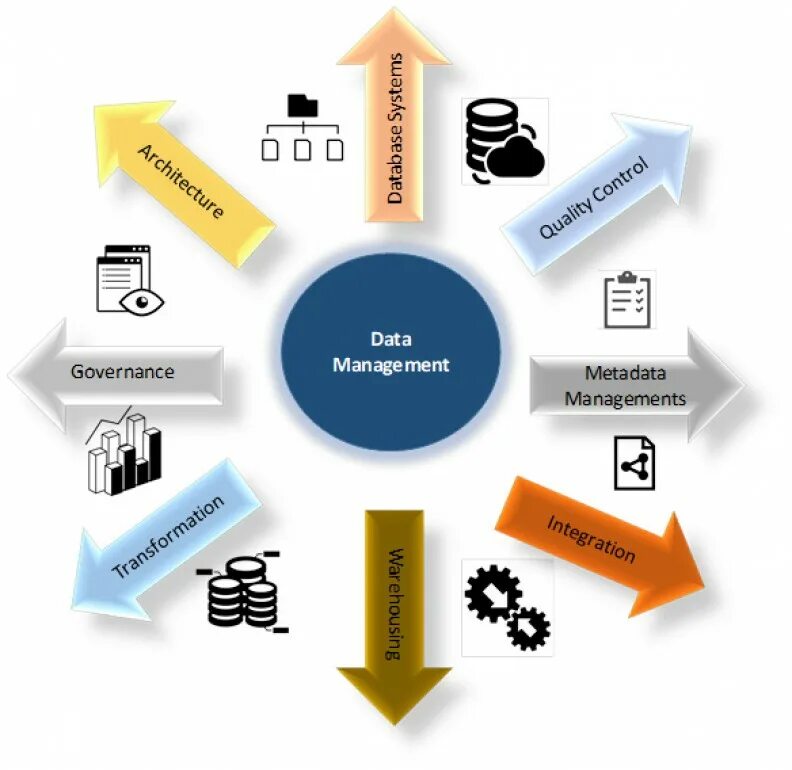 Management methods. Data Management. Data Analysis. Data Manager. Data Management картинки.