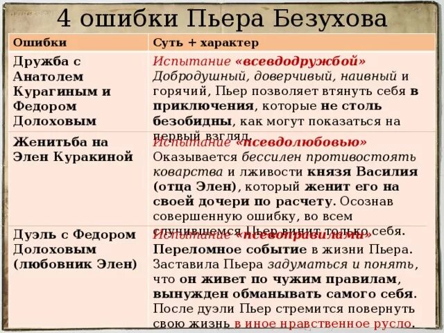 Духовные искания пьера безухова таблица. Совершаемые ошибки Пьера Безухова. Пьер Безухов Дружба с Курагиным и Долоховым. Ошибки в жизни Пьера Безухова. Пьер Безухов духовные искания.