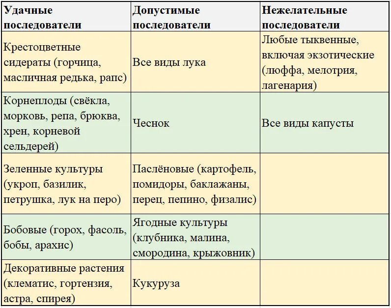 После чего посадить огурцы на следующий год. Что садить после огурцов. после чего сажать огурцы. после каких культур сажать. что можно посадить после огурцов.