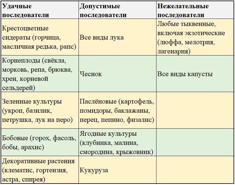 Что садить после огурцов. После чего сажать огурцы. После каких культур сажать. Что можно посадить после огурцов.