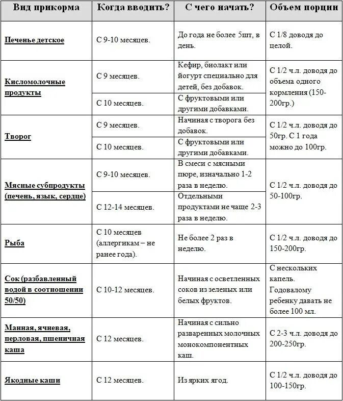 Какое мясо вводить в прикорм. Последовательность ввода мяса в прикорм ребенка. схема прикорма мясо. схема прикорма воз таблица. введение первого прикорма при грудном вскармливании в 6 месяцев.