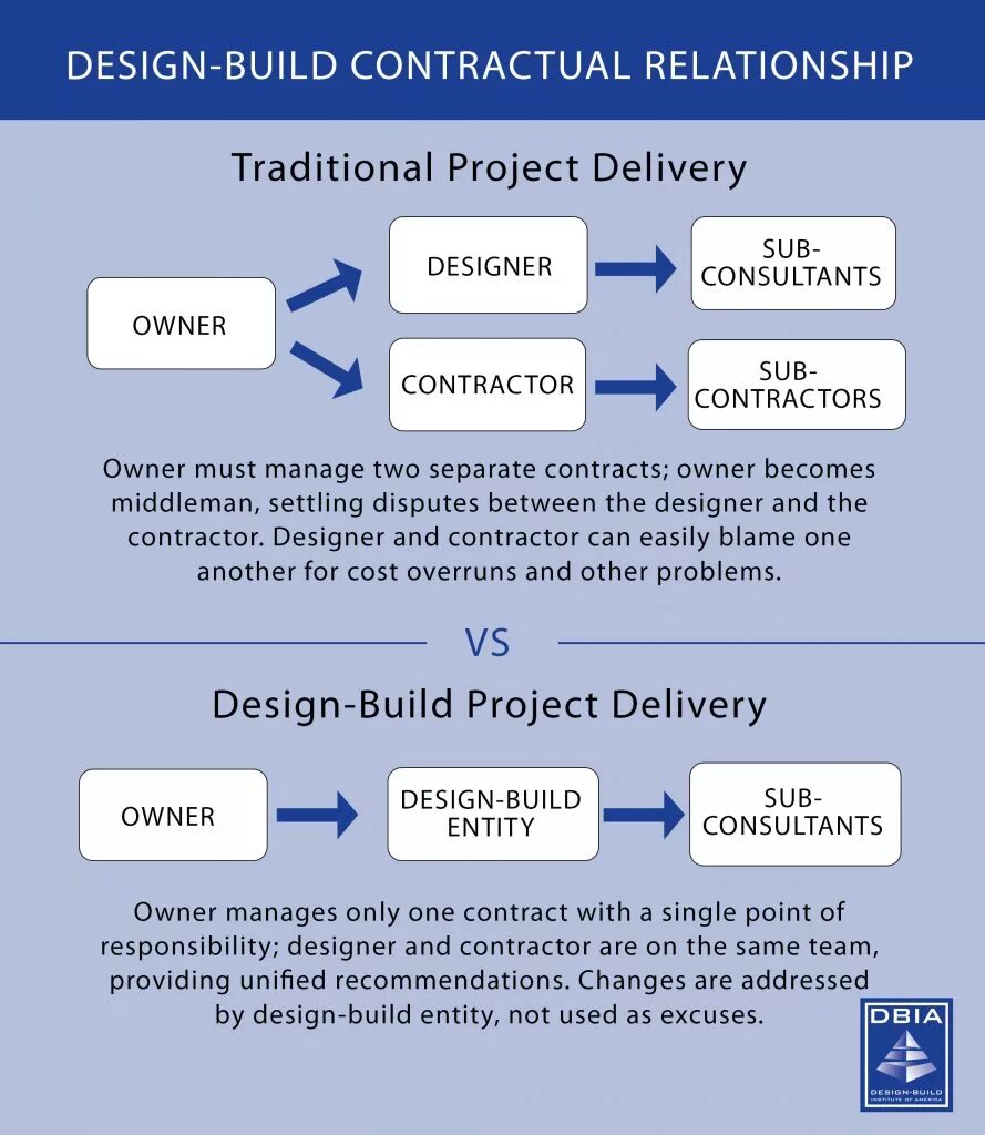 Delivery methods Design. Direct Design build. Build Contract. Construction Design methods.