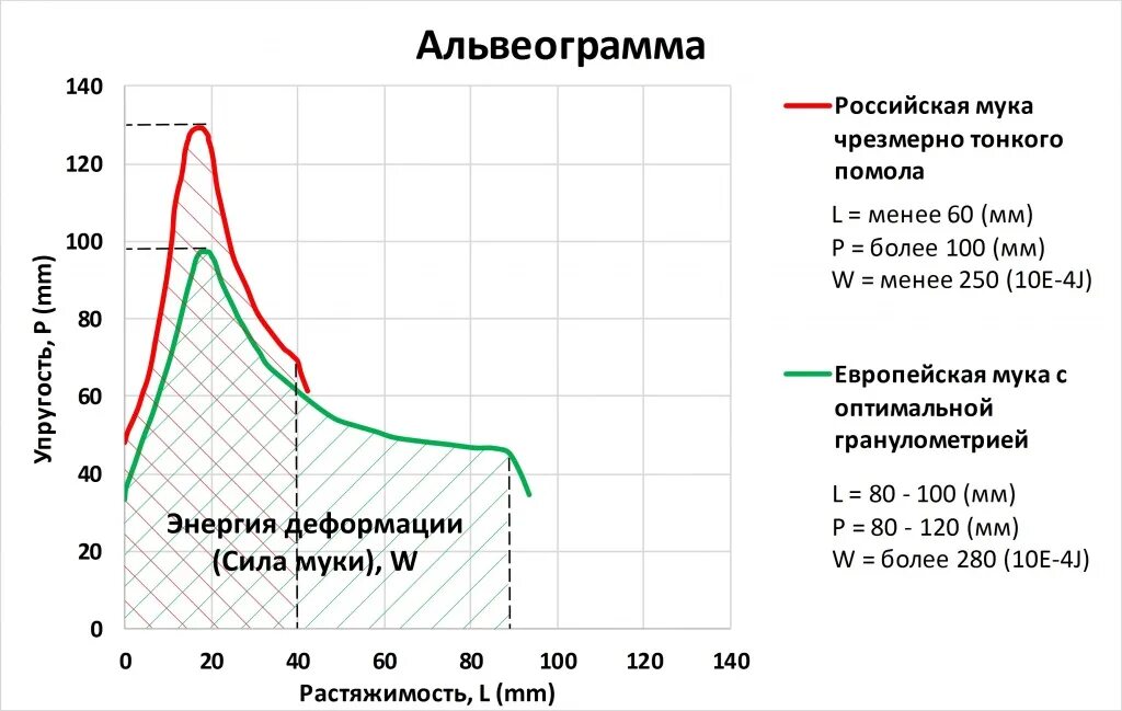 Что такое число падения. Альвеограмма расшифровка показателей. расшифровка альвеограммы муки. число падения муки на что влияет.