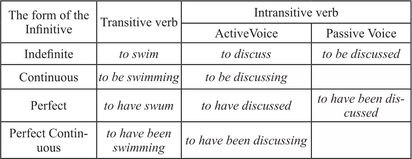 Was written какое время. Forms of the Infinitive таблица. Инфинитив в пассивном залоге в английском языке. Формы инфинитива в английском языке. Типы инфинитивов в английском языке.