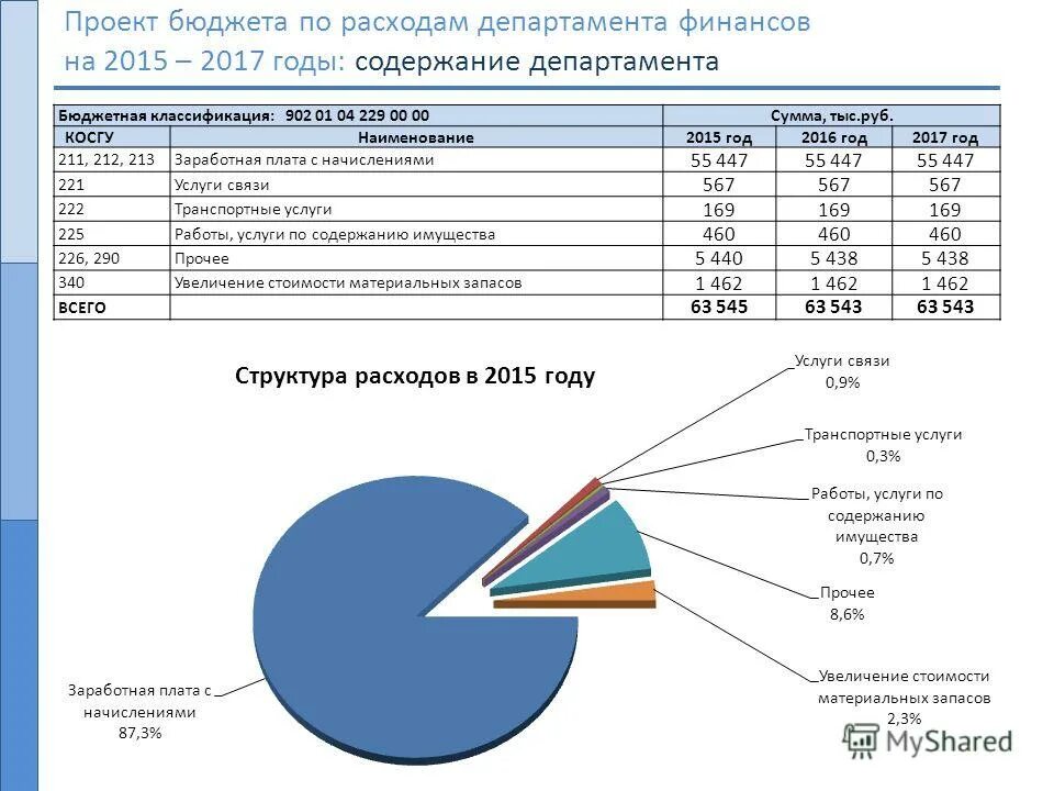 консолидированный бюджет чувашской республики схема. доходы федерального бюджета 2020. минфин рф бюджет для граждан. проект бюджета министерства финансов. доходы бюджета томской области.