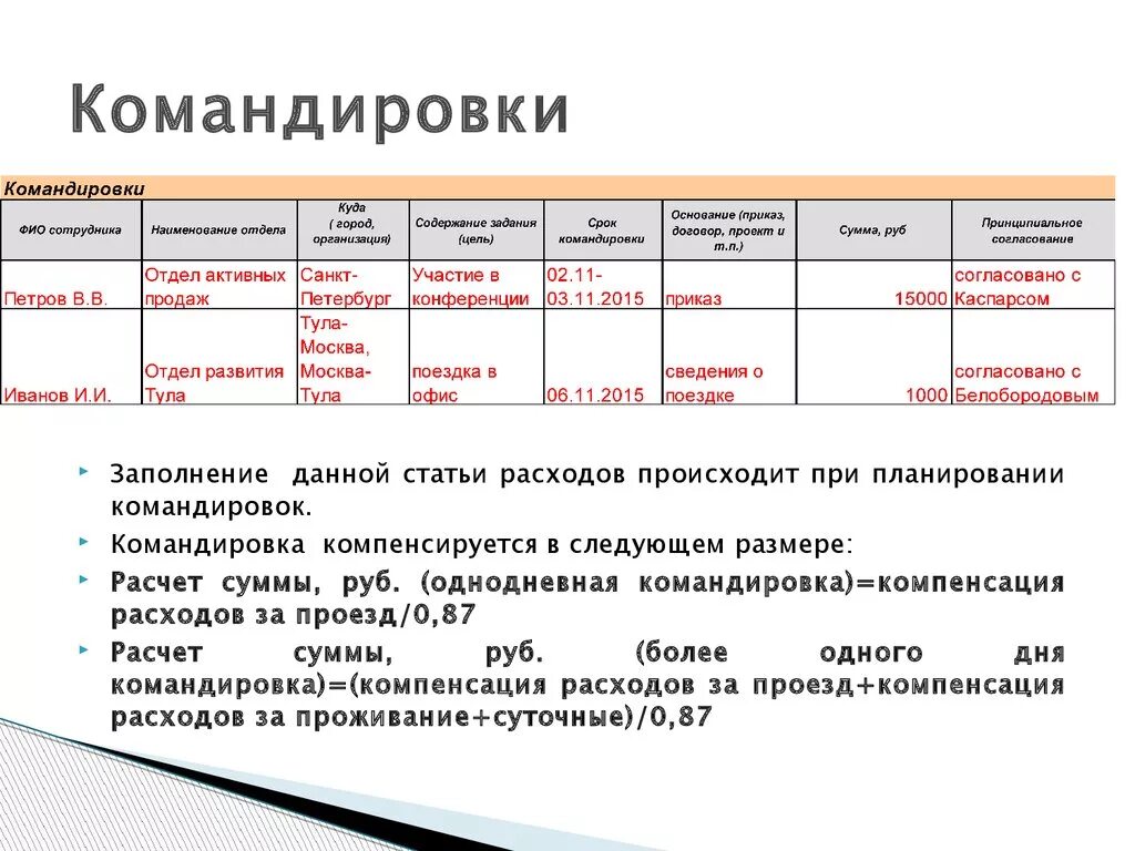 Наличие рассчитывать. Размер командировочных в 2021. Командировочные в 2022 году суточные в Москву. Командировочные расходы суточные. Командировочные шуточные.