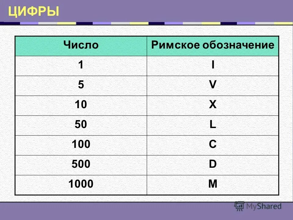Таблица латинских цифр. Римские века от 1 до 20. Римские цифры. Р̆̈й̈м̆̈с̆̈к̆̈й̈ӗ̈ ц̆̈ы̆̈ф̆̈р̆̈ы̆̈. Система римских цифр.
