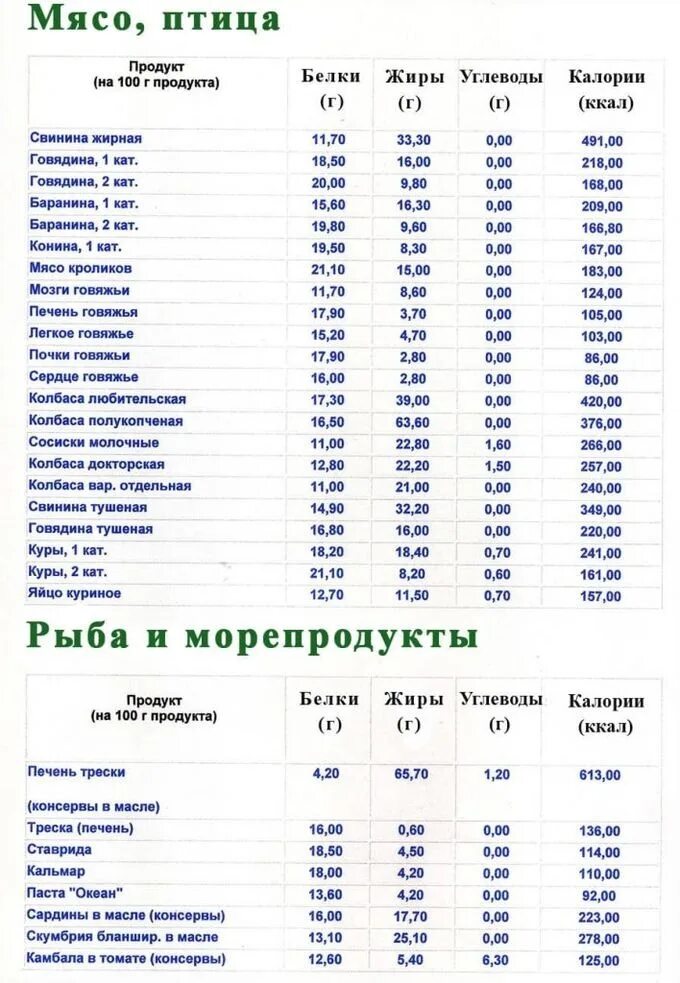 Содержание белка жиров углеводов в продуктах. Продукты содержащие белки жиры и углеводы таблица продуктов. таблица содержания белков жиров и углеводов. таблица продуктов питания богатые углеводами жирами белками. таблица жиров белков и углеводов в продуктах на 100 грамм.