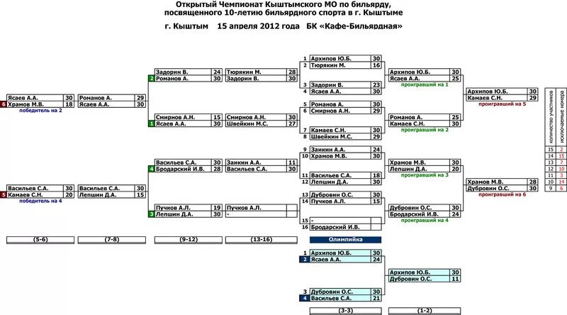Радиоприемник кварц 404. Турнирная таблица по бильярду на 6 человек. Радио дача. Радио кыштым. Схема проведения соревнований по бильярду.
