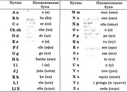 Испанский язык буквы