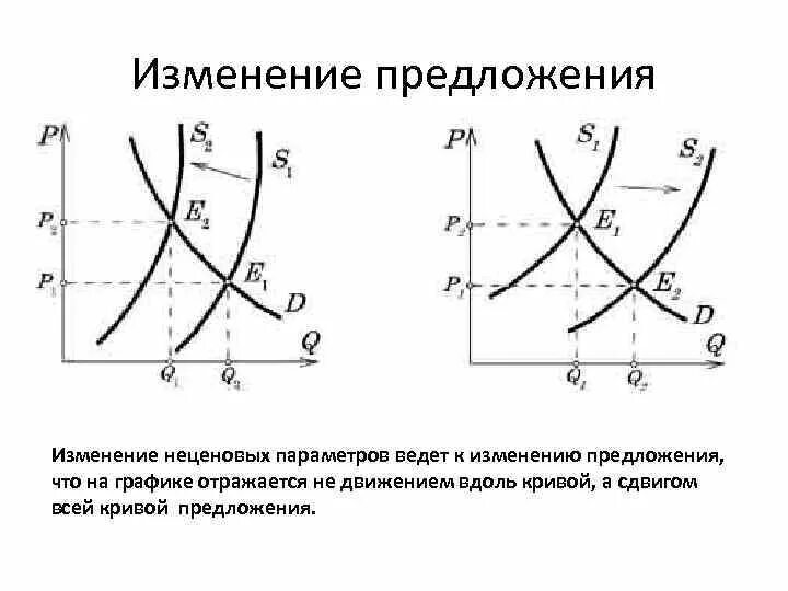 Почему изменилось предложение. График предложения. Изменение предложения график. График изменения величины предложения. Уменьшение предложения на графике.