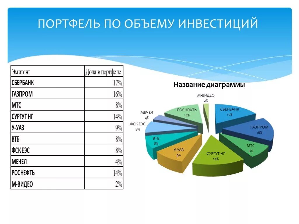 Структура портфеля инвестора. Структура портфеля агрессивного инвестора. Портфель инвестора по отраслям. Портфель агрессивного инвестора. Водопровод портфель поняла она начала