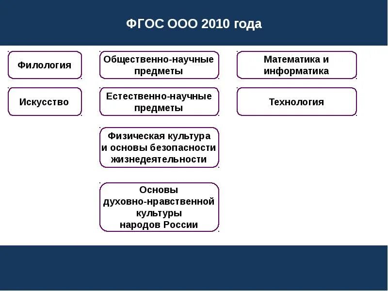 ФГОС ООО предметы. ФГОС БД. Общественно-научные предметы это. ФГОС по предмету «история».