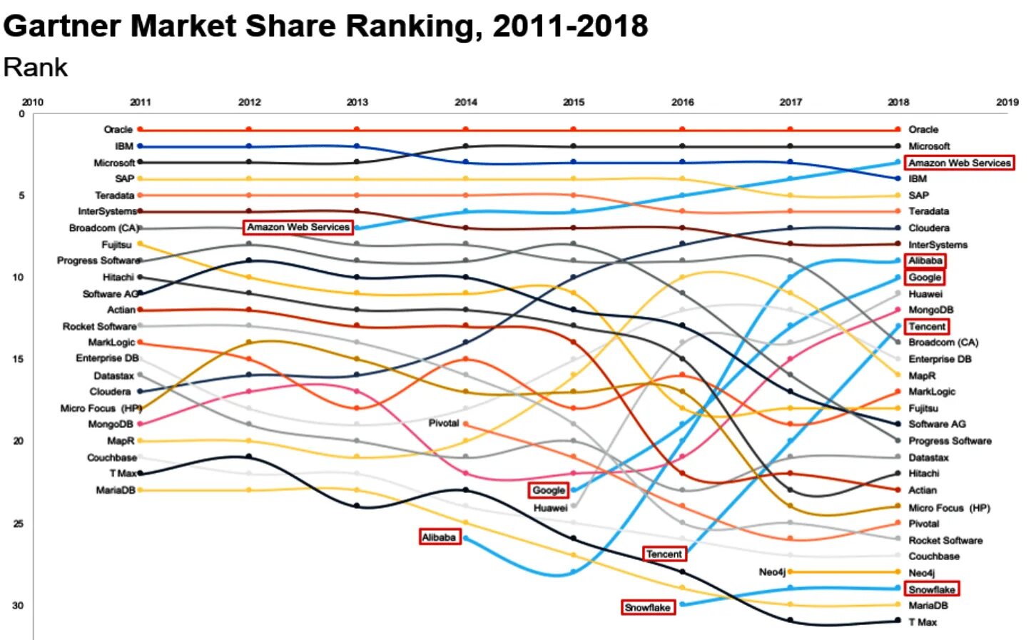 Share ranking. Tencent cloud market share. all software market share. all worldwide software market share. soft progress.