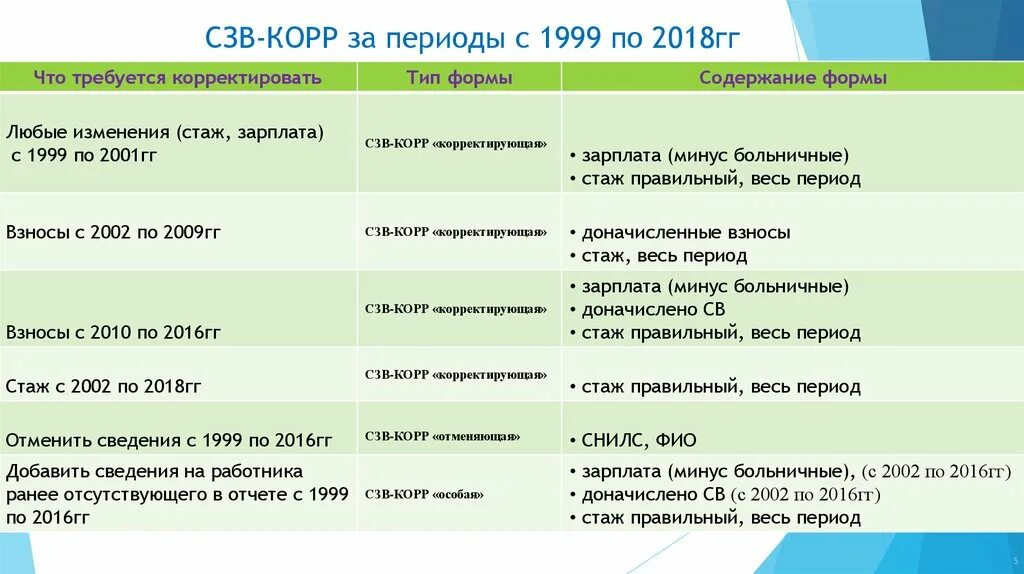 Код отчетности периодов. СЗВ стаж корр образец. СЗВ корр особая форма. СЗВ-корр особая образец заполнения. СЗВ-корр особая что это.