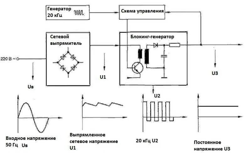 Импульсный блок питания схема принцип работы. Схема работы импульсного блока питания. Принцип и схема импульсного блока питания. Блок схема импульсного источника питания. Импульсный принцип питания