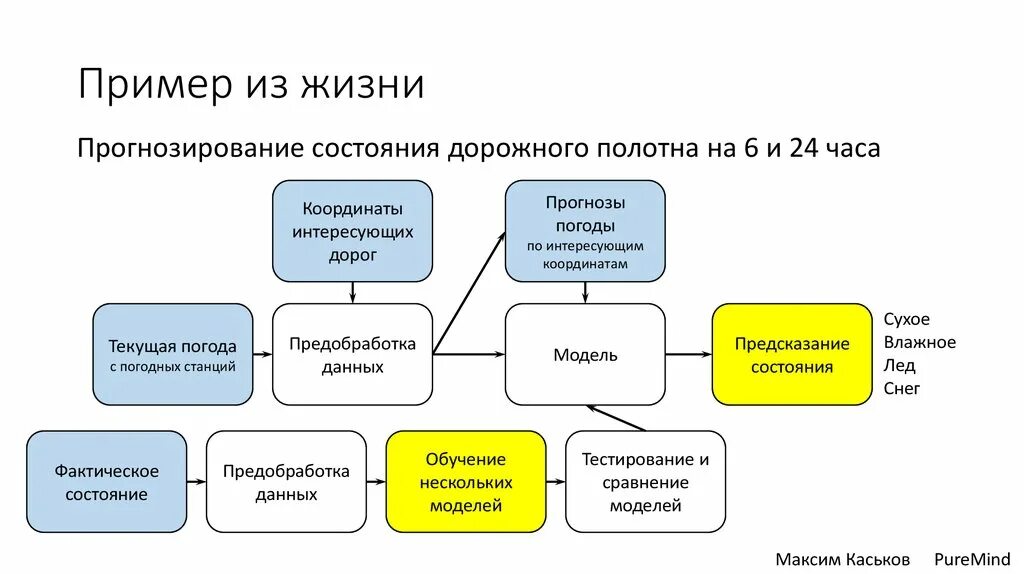 Примеры прогнозирования в жизни. Прогнозная модель пример. Предобработка данных. Машинное обучение прогнозирование.