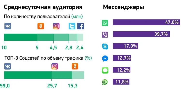 Аудитория мессенджеров в мире. Мессенджеры в России. Число пользователей мессенджеров. Популярность мессенджеров