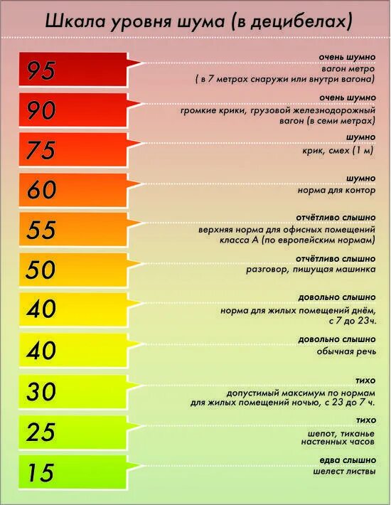 Звук 10 дб. Уровень шума в децибелах норма. 55 ДБ уровень шума сравнение. Уровень звукового давления 110 ДБ. Таблица уровней громкости шума.