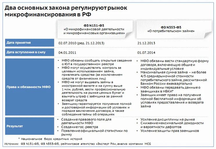 История микрофинансовых организаций. Виды организации микрофинансирования. Деятельность микрофинансовых организаций. Микрофинансовая организация виды. Примеры микрофинансовых организаций.