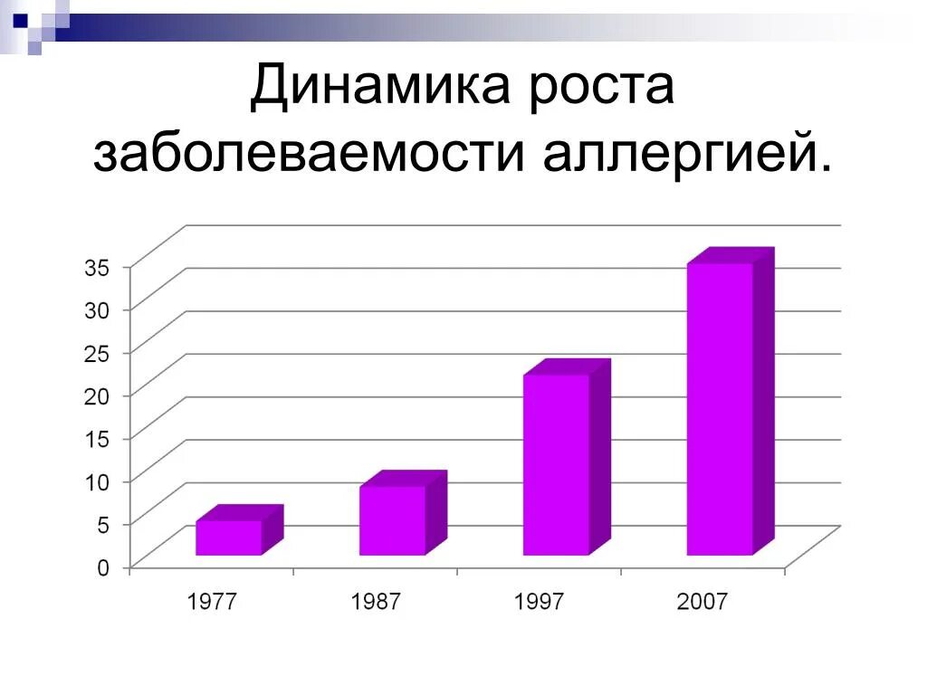 Распространенность аллергических заболеваний. Рост заболеваемости аллергией. статистика по аллергическим заболеваниям. динамика роста аллергических заболеваний. распространенность аллергии в мире.