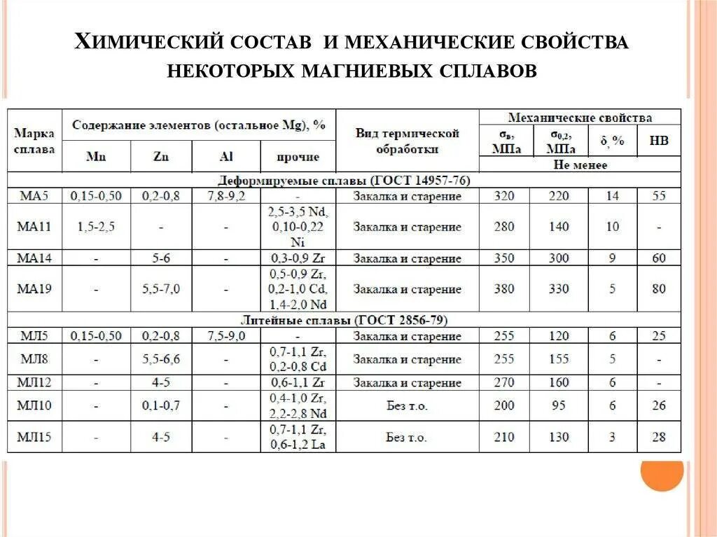 Механические свойства детали. Механические свойства литейно магниевых сплавов. Механические свойства алюминиевых сплавов таблица. Хим состав магниевых сплавов. Литейные магниевые сплавы химический состав.