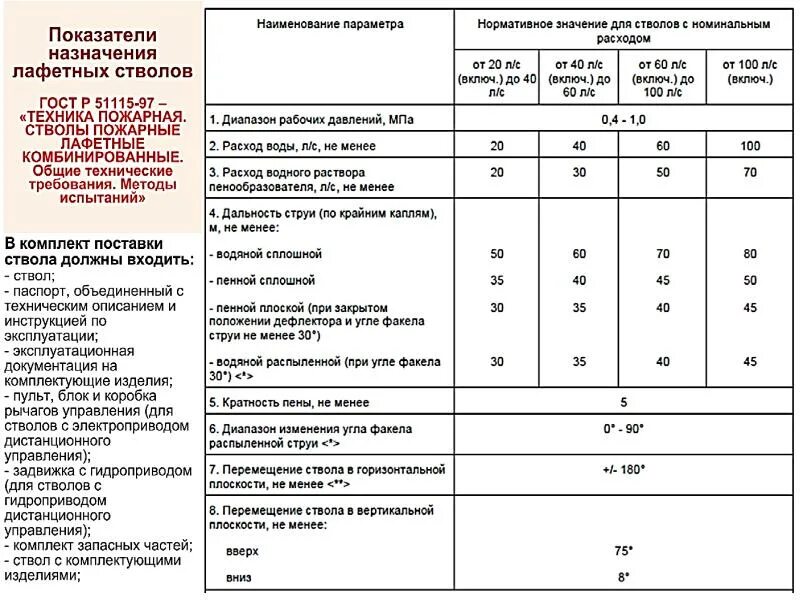 Расход воды пожарных стволов. Расход лафетных пожарных стволов. ТТХ пожарного рукава 25. Расход стационарного пожарного ствола rm24m (л/мин)?. Расход стволов пожарных таблица.