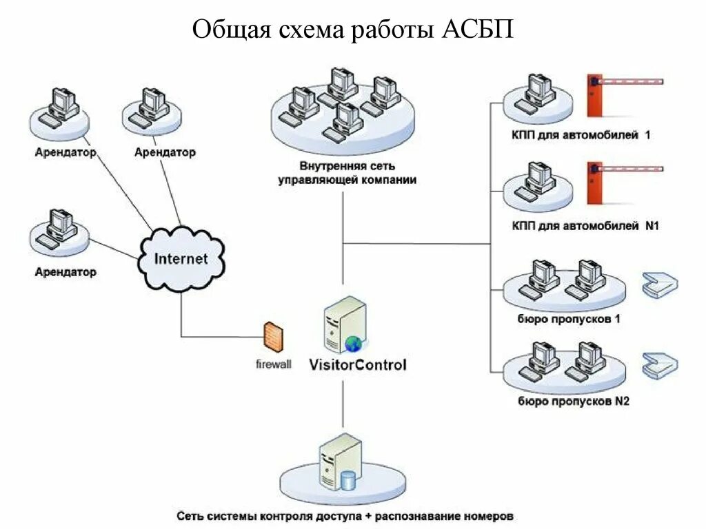 Схема работы с информацией. Схема организации пропускного режима. схема контрольно пропускного пункта. схема организации кпп. схема работы контрольно пропускной пункт.
