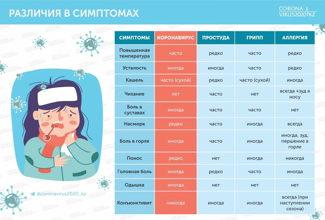 Ковид признаки у взрослых без температуры. Коронавирус в легкой форме. Ковид симптомы. Простуда грии корона. Коронавирус без температуры.