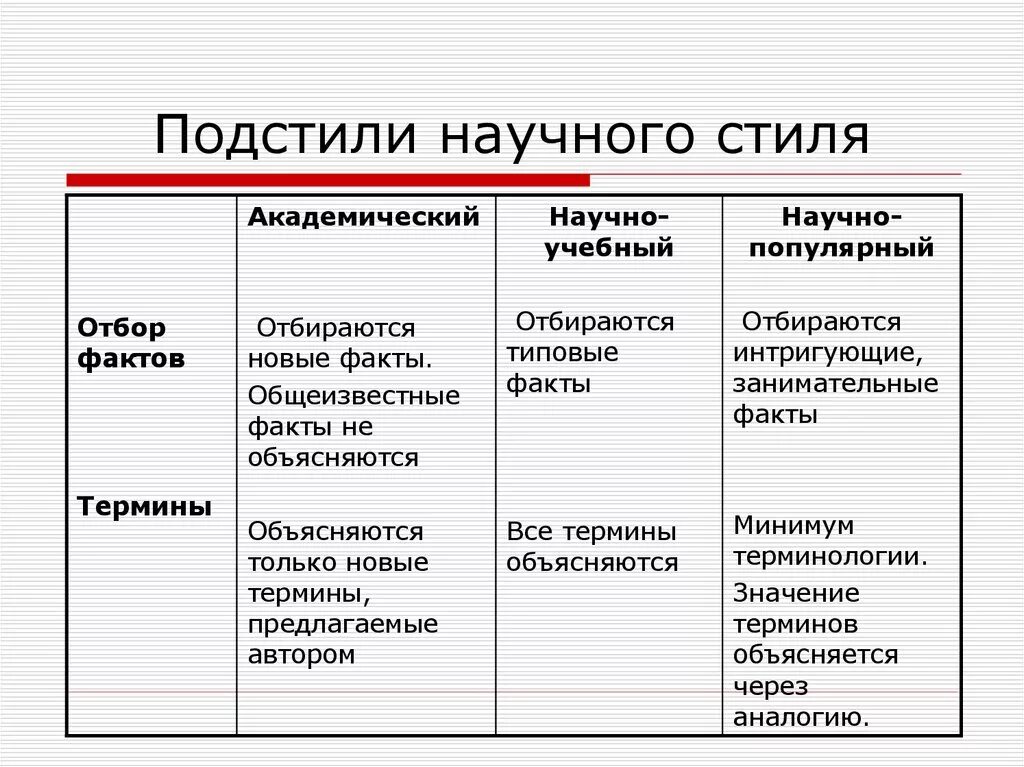 Использование терминов в текстах научного стиля. Подстили научной речи таблица. Под стиле научного стиля. Подстили научного стиля. Подстили научного стиля речи.