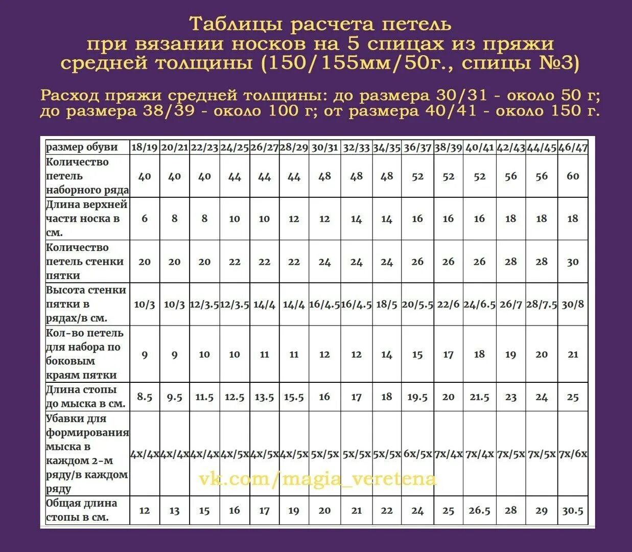 Таблица расчёта петель для вязания носков на спицах по размеру. Таблица расчета петель для носков спицами. Таблица расчета петель для вязания носков из тонкой пряжи спицами. Таблица расчёта петель для вязания носков на спицах. Как рассчитать сколько петель