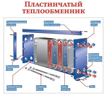 Пластинчатый гвс