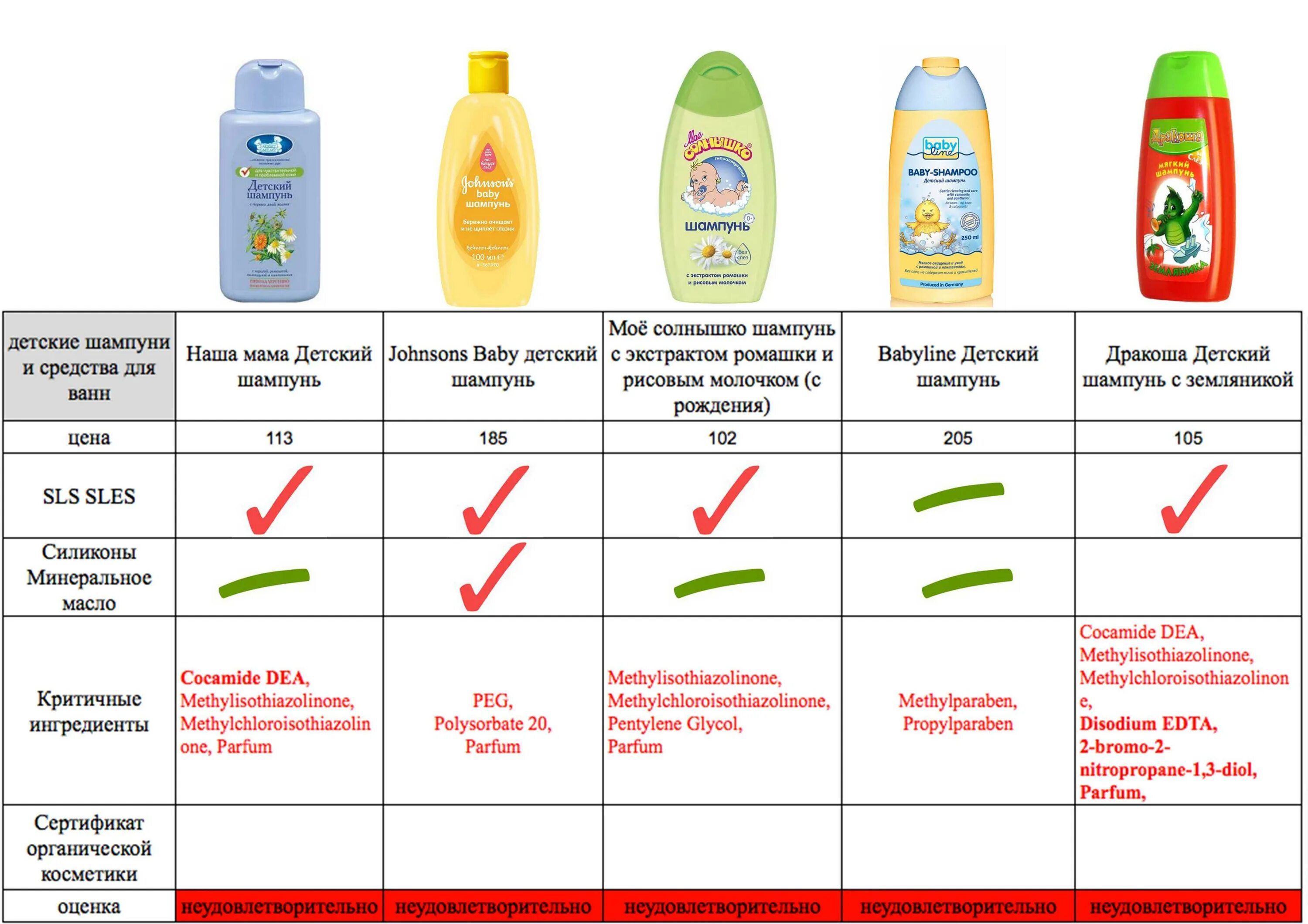 Сколько по уходу за россии. Таблица вредных сульфатов в шампунях. Плохой состав шампуня. Самые лучшие шампуни. Вредные вещества в шампунях для волос.