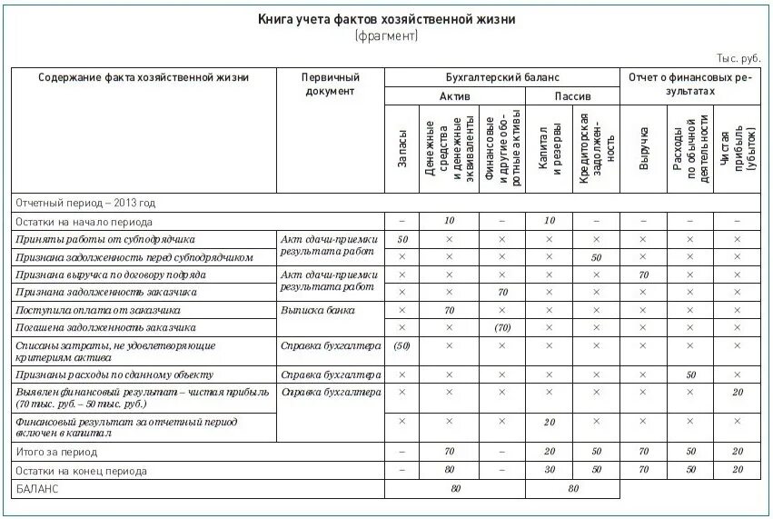 Журнал (книга) учета хозяйственных операций - это. Отражение на счетах бухгалтерского учета факты хозяйственной жизни. Способоы ведения бух учёта. Ведения бухгалтерского учета фактов хозяйственной. Книга учета фактов хозяйственной деятельности.