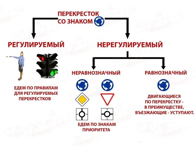 Равнозначный перекресток и неравнозначный отличие