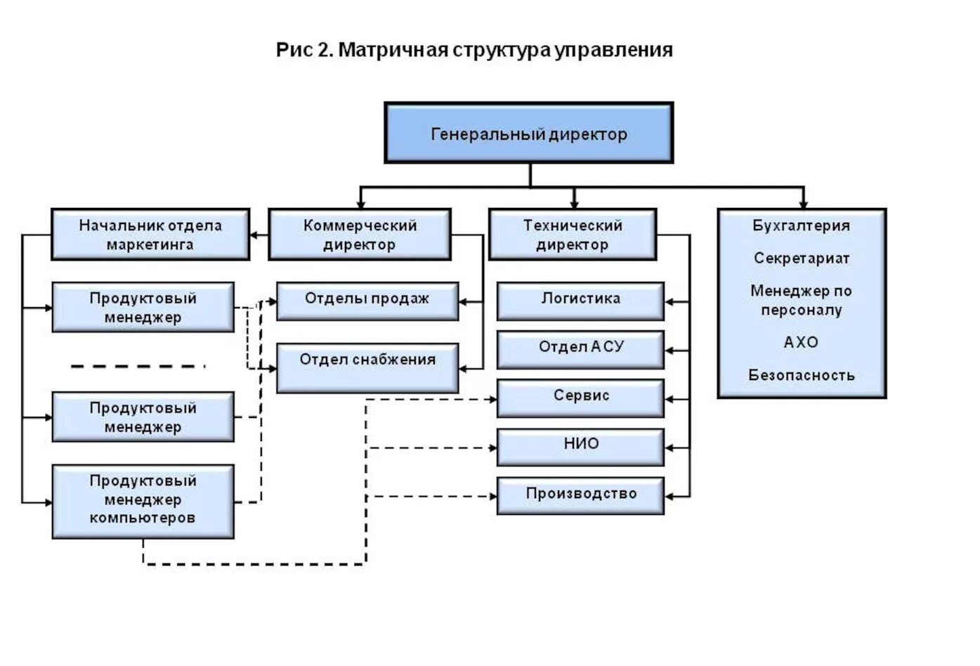 Организация собственной службы. Организационная структура предприятия сети магазинов. Отдел маркетинга структура должности схема. Схема организационной структуры управления торговым предприятием. Организационная структура предприятия отдел продаж.