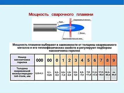 Определение режима сварки
