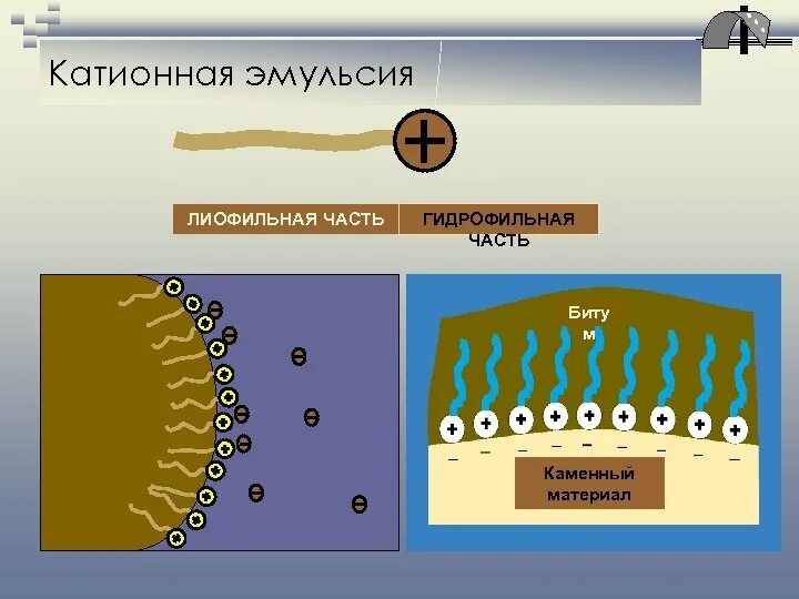 Разрушение эмульсий. Гидрофильная эмульсия. Эмульгатор катионных битумных эмульсий. Строение эмульсий. Схема образования эмульсии.