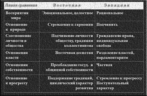 Сравнительная характеристика восточной